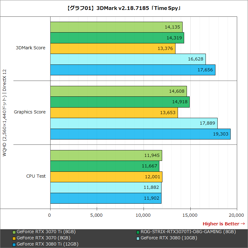 【グラフ01】3DMark v2.18.7185「Time Spy」