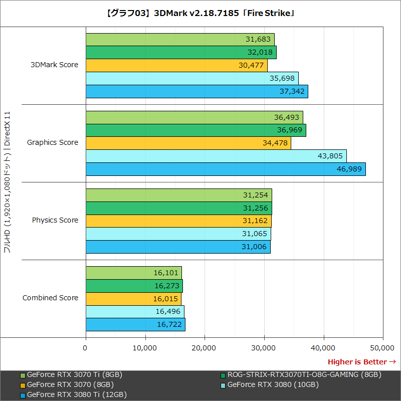 【グラフ03】3DMark v2.18.7185「Fire Strike」