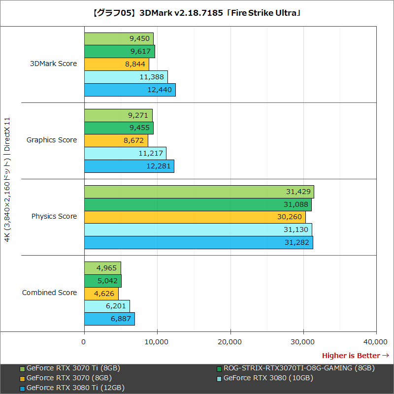 【グラフ05】3DMark v2.18.7185「Fire Strike Ultra」