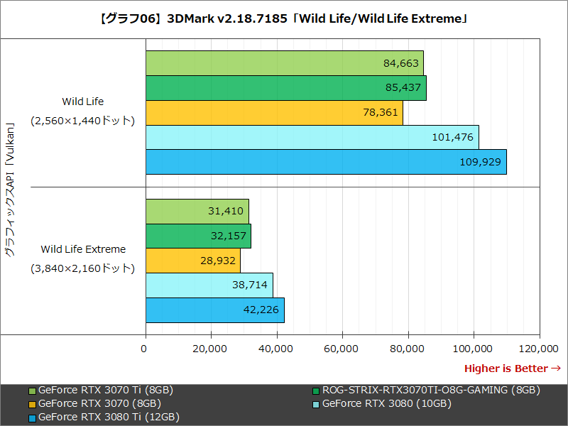 【グラフ06】3DMark v2.18.7185「Wild Life/Wild Life Extreme」