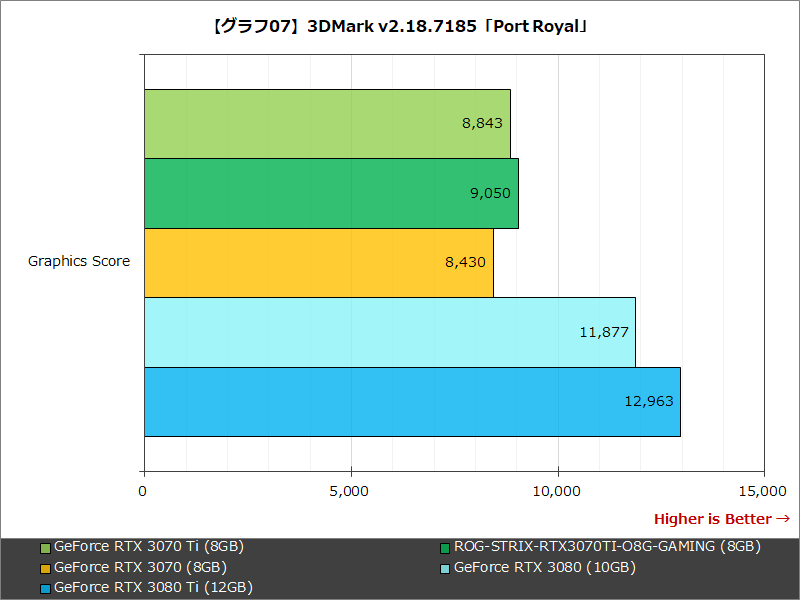 【グラフ07】3DMark v2.18.7185「Port Royal」