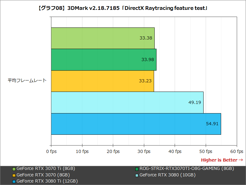 【グラフ08】3DMark v2.18.7185「DirectX Raytracing feature test」