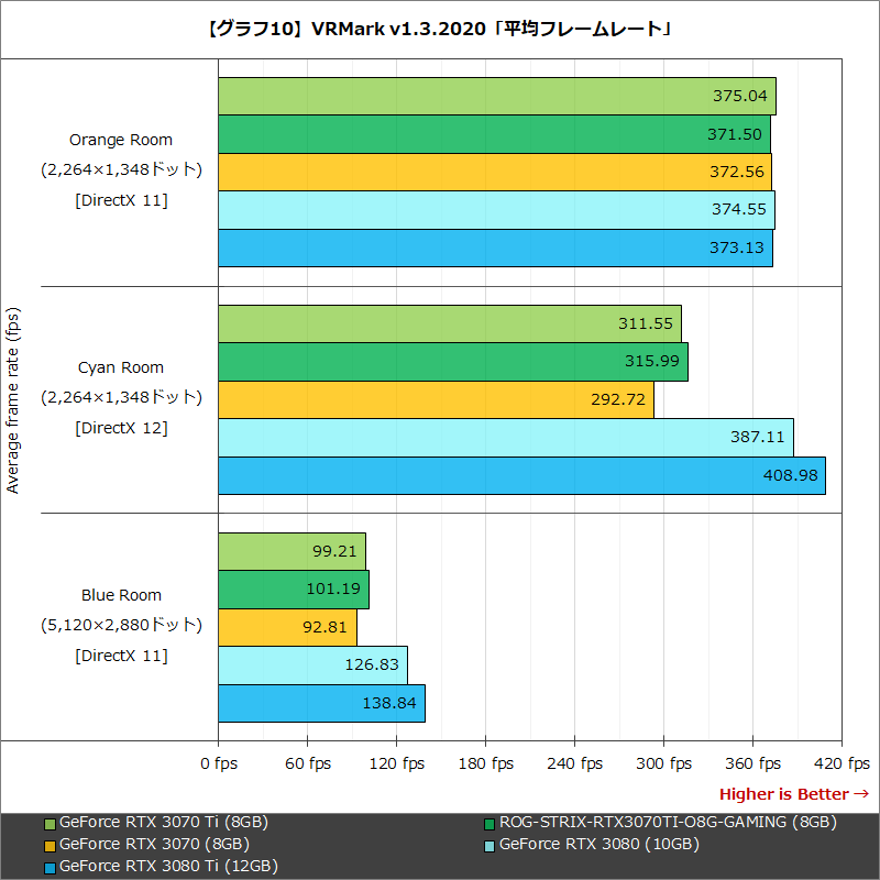 【グラフ10】VRMark v1.3.2020「平均フレームレート」
