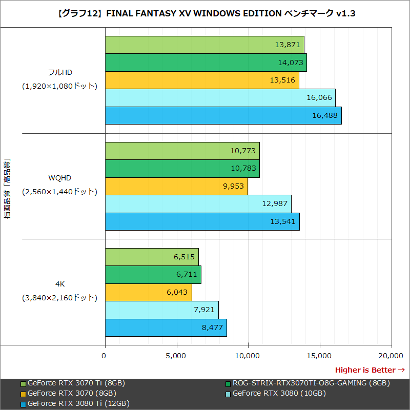 【グラフ12】FINAL FANTASY XV WINDOWS EDITION ベンチマーク v1.3