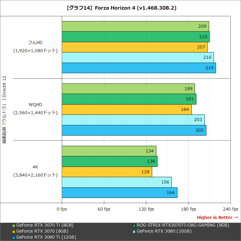 【グラフ14】Forza Horizon 4 (v1.468.308.2)