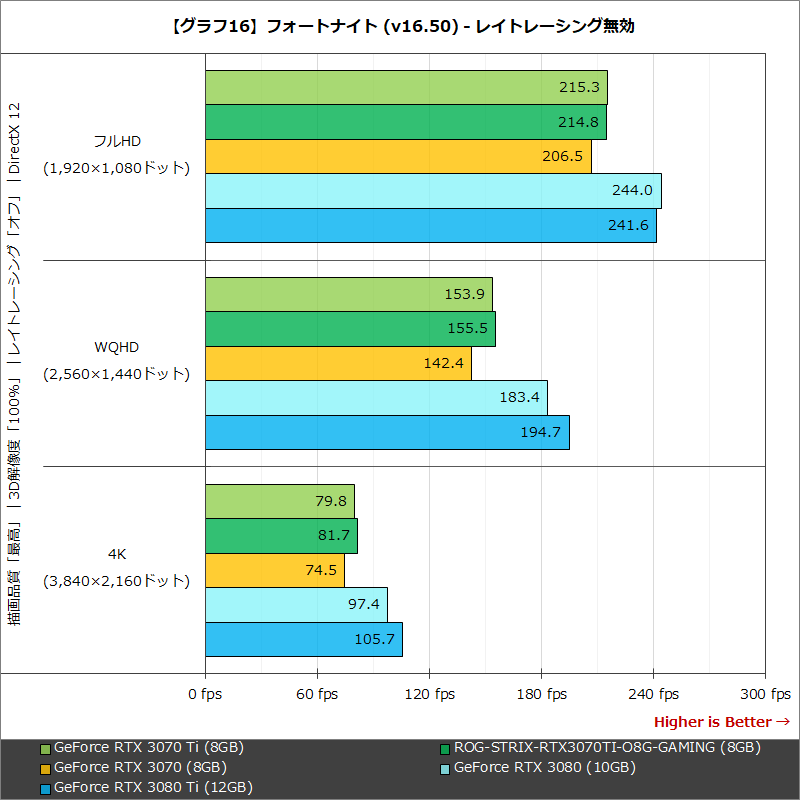 【グラフ16】フォートナイト (v16.50) - レイトレーシング無効