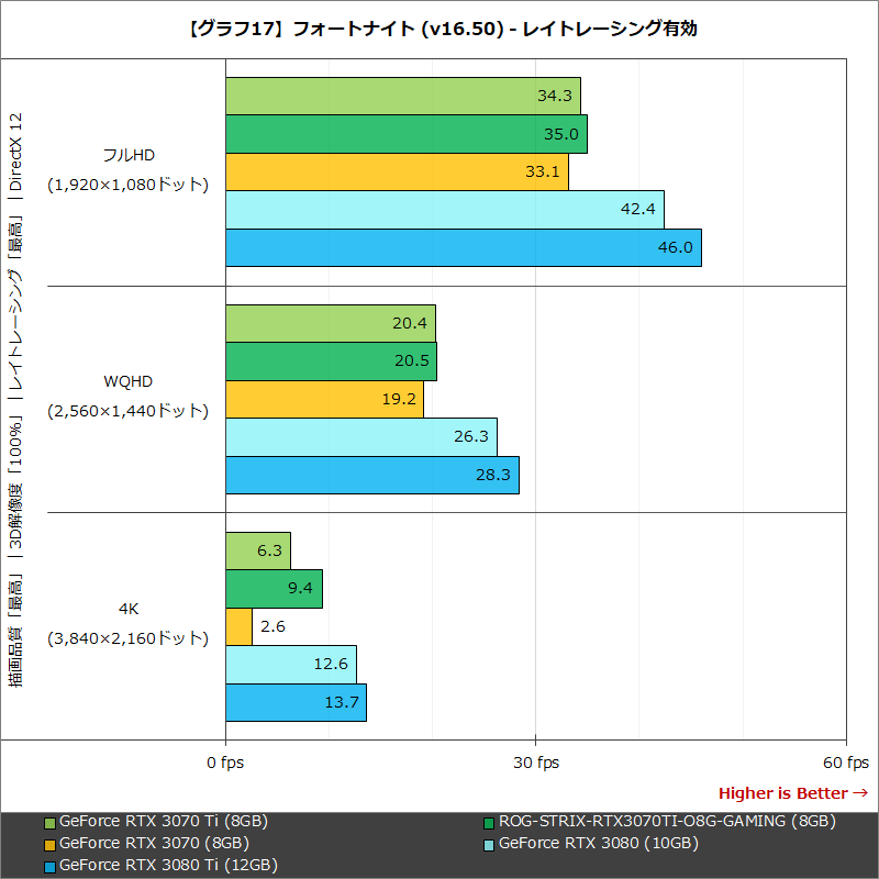 【グラフ17】フォートナイト (v16.50) - レイトレーシング有効