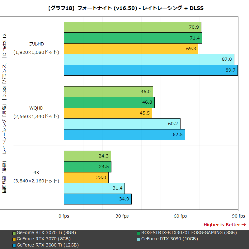 【グラフ18】フォートナイト (v16.50) - レイトレーシング + DLSS