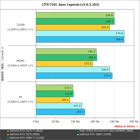 GIGABYTE NVIDIA GeForce RTX3070Ti 動作確認済み GeForce RTX™ 3070 Ti GAMING OC 8G (rev. 1.0) 主な特徴