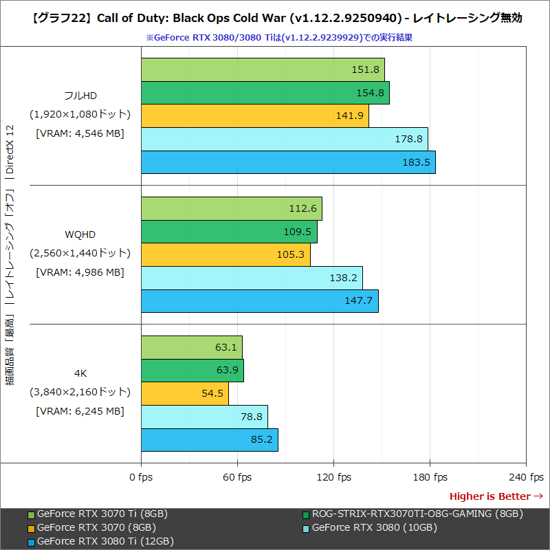 【グラフ22】Call of Duty: Black Ops Cold War (v1.12.2.9239929) - レイトレーシング無効