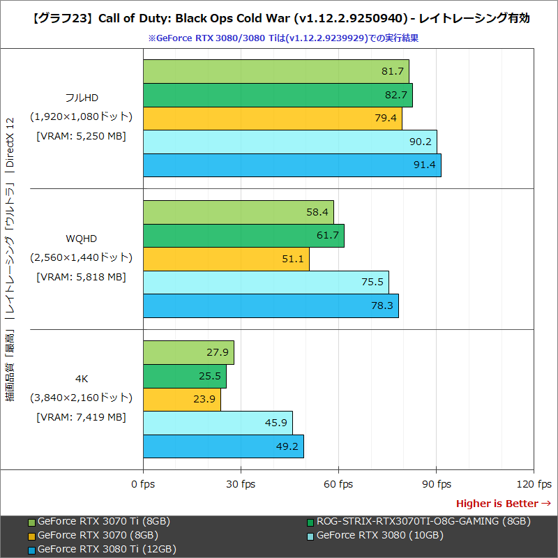 【グラフ23】Call of Duty: Black Ops Cold War (v1.12.2.9239929) - レイトレーシング有効