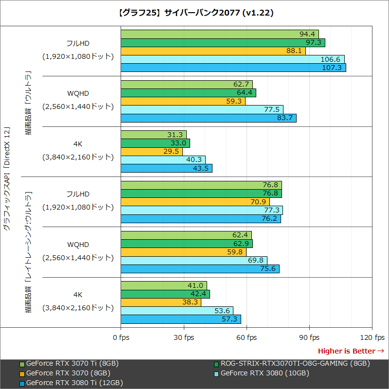【グラフ25】サイバーパンク2077 (v1.22)
