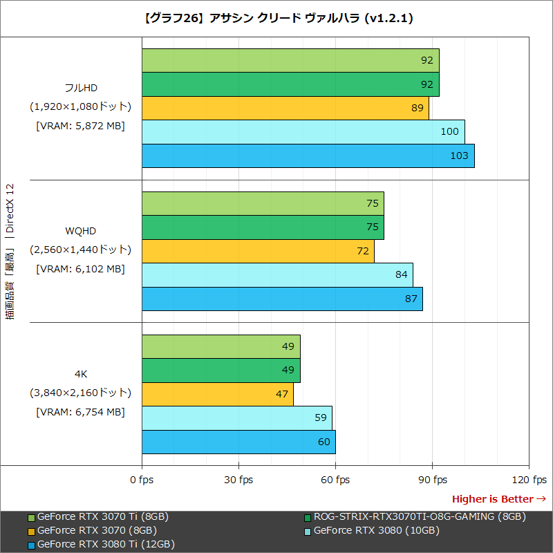 【グラフ26】アサシン クリード ヴァルハラ (v1.2.1)