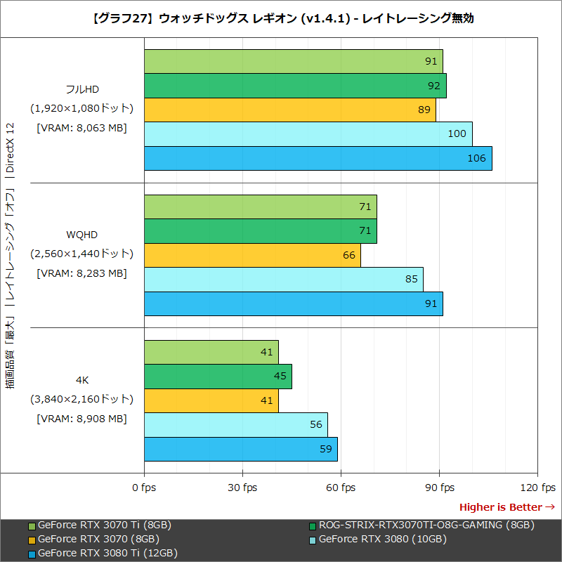 【グラフ27】ウォッチドッグス レギオン (v1.4.1) - レイトレーシング無効