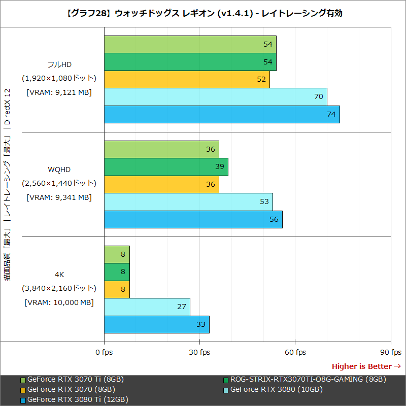 【グラフ28】ウォッチドッグス レギオン (v1.4.1) - レイトレーシング有効