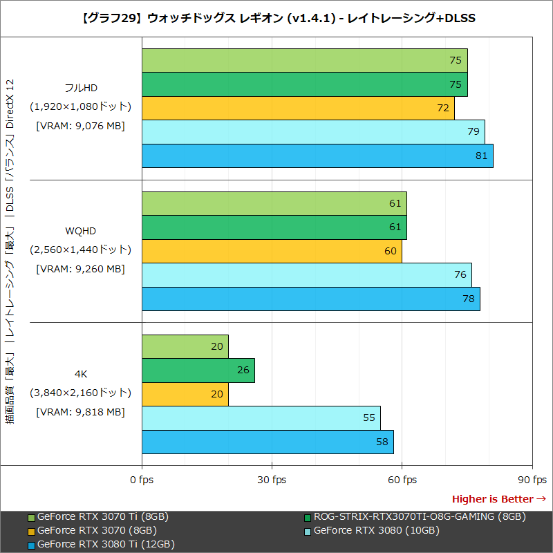 【グラフ29】ウォッチドッグス レギオン (v1.4.1) - レイトレーシング+DLSS