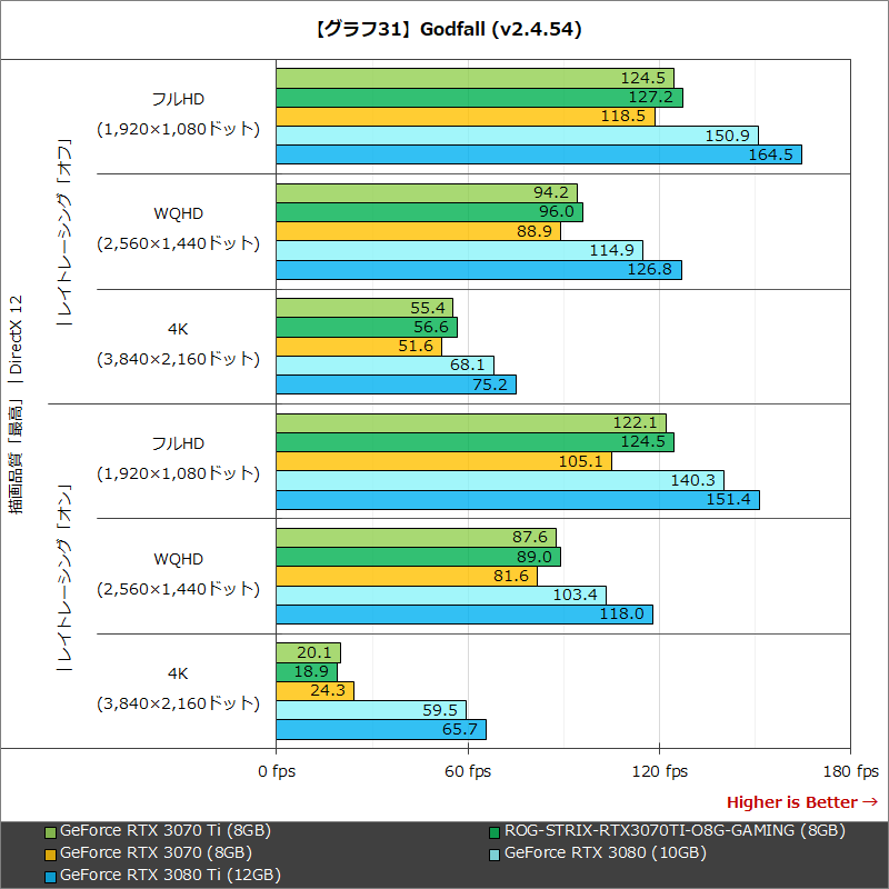 【グラフ31】Godfall (v2.4.54)