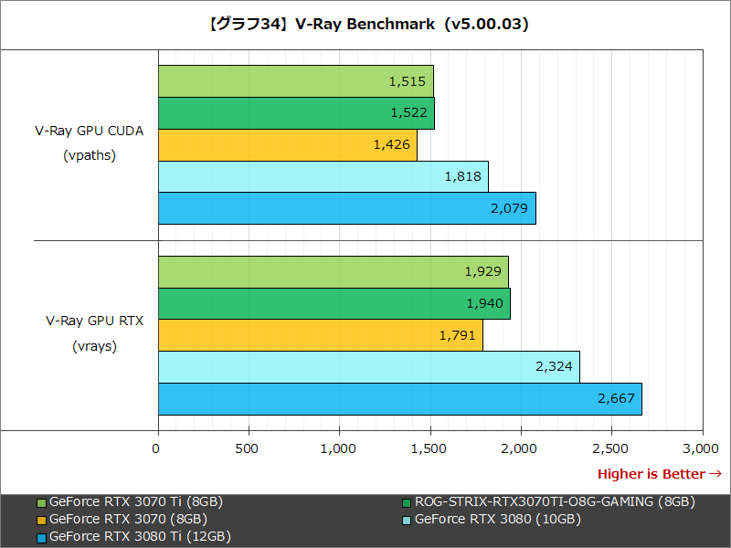 【グラフ34】V-Ray Benchmark  (v5.00.03)