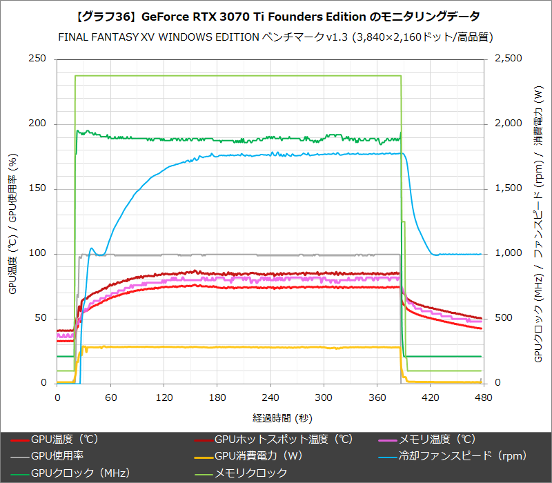 【グラフ36】GeForce RTX 3070 Ti Founders Edition のモニタリングデータ