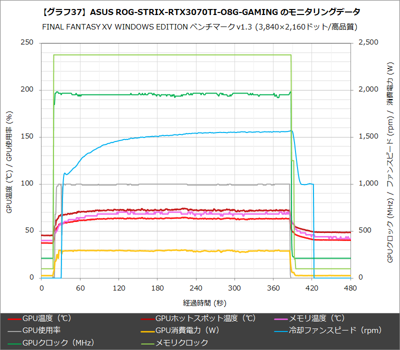 【グラフ37】ASUS ROG-STRIX-RTX3070TI-O8G-GAMING のモニタリングデータ