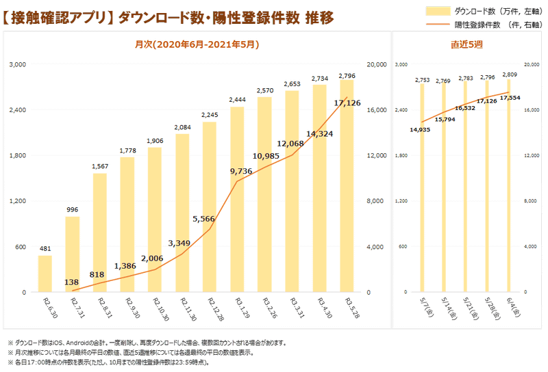 COCOAのダウンロード数および陽性登録件数