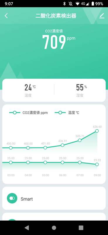筆者が部屋で活動するにつれ二酸化炭素濃度が上昇しているのがよくわかる