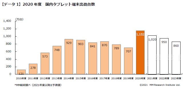 タブレット国内出荷台数の推移(出典:MM総研)
