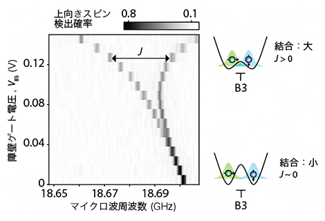スピン交換結合の電気制御