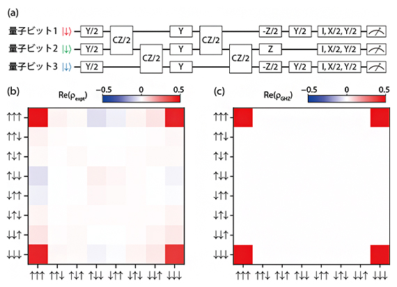 3スピン量子もつれ状態の生成と測定