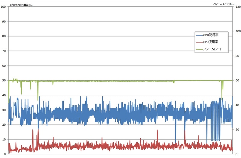 Ryzen 5 + GeForce GTX 1650環境でのゲームプレイ中のグラフの様子。4K解像度であってもGPU負荷はフルHDなどと比較して殆ど変化がなかった。フレームレートは60fpsが上限のようでこれ以上に上がることも下がることもなく快適動作だ