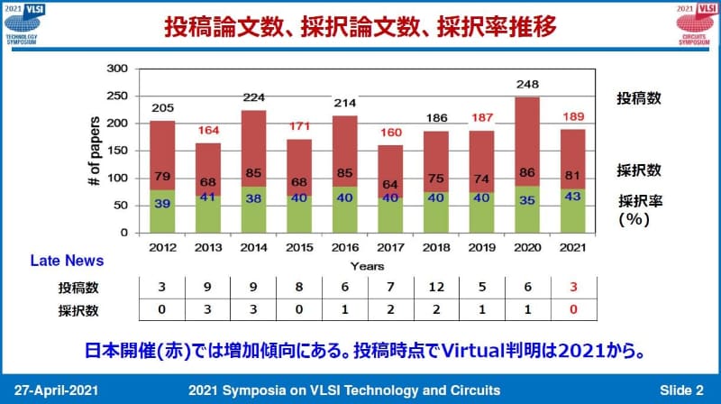 VLSI技術シンポジウムの投稿論文数と採択論文数、採択率の推移。出典:VLSI技術シンポジウム委員会