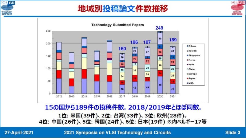投稿論文数の国/地域別推移。出典:VLSI技術シンポジウム委員会
