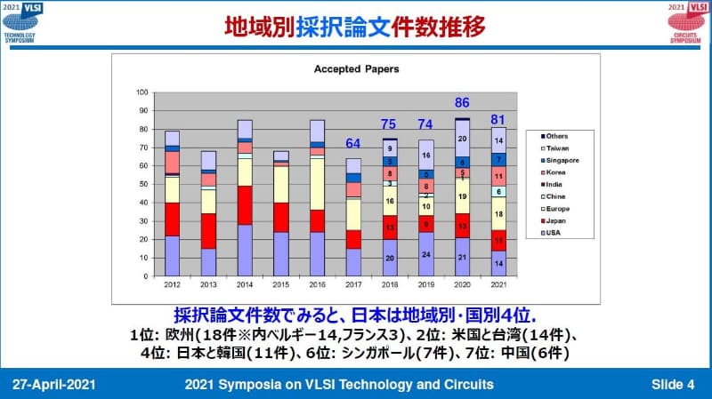 採択論文数の国/地域別推移。出典:VLSI技術シンポジウム委員会
