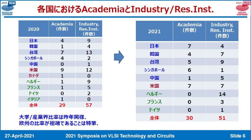 国/地域別に見た大学と企業および研究機関の採択件数の推移(2020年と2021年)。出典:VLSI技術シンポジウム委員会
