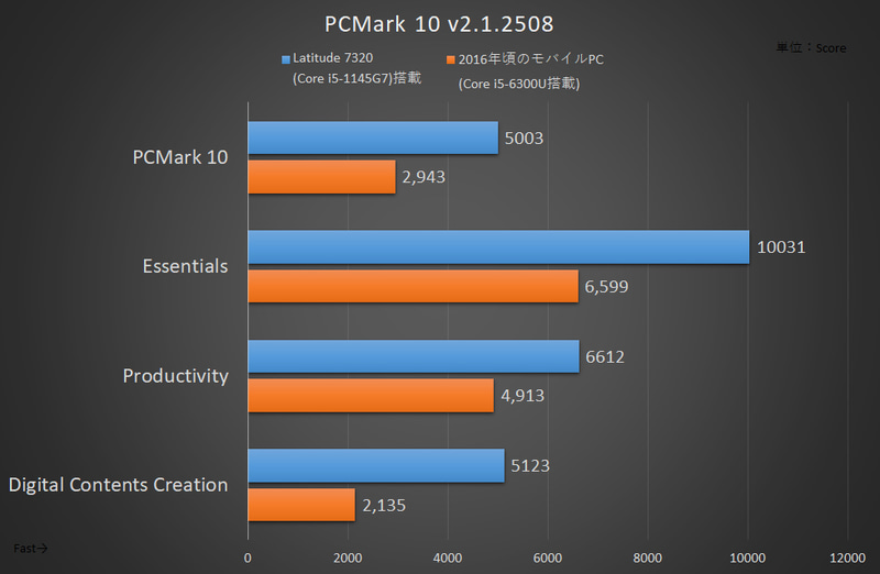 PCMark 10の結果