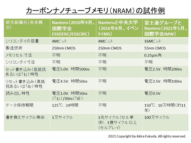 カーボンナノチューブメモリの試作例。過去に学会やイベントなどで公表されたデータをまとめたもの