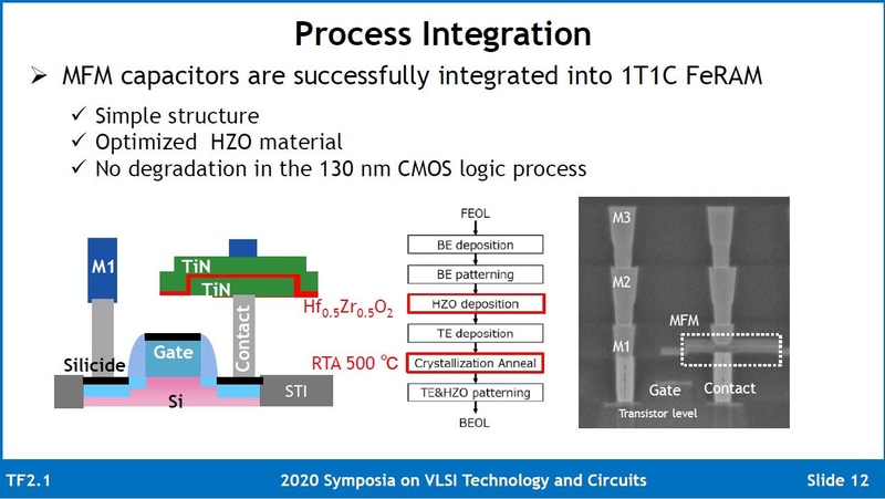 メモリセルの構造(左)と強誘電体キャパシタの製造プロセス(中央)、メモリセルの断面観察写真(右)。ソニーセミコンダクタソリューションズなどの共同研究チームが2020年6月に国際学会VLSIシンポジウムで講演したスライドから(講演番号TF2.1)