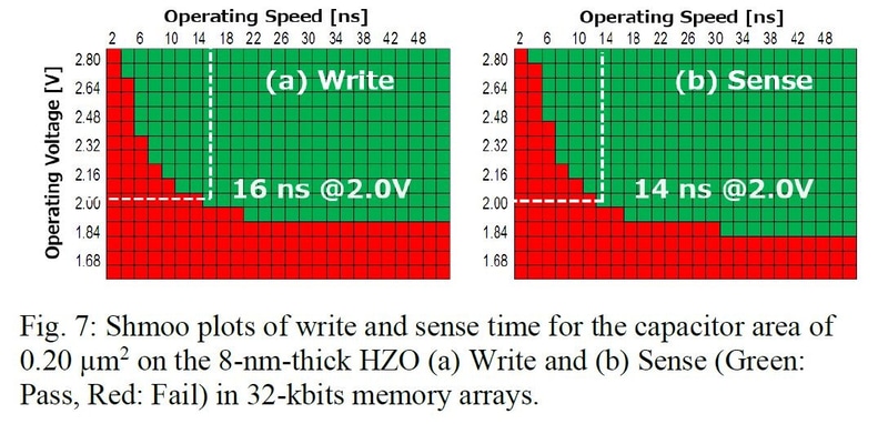 書き込み時間(左)と読み出し時間(右)の測定結果。横軸が時間、縦軸が電圧、プロットの緑色はすべてのビットが正常に動作したこと、プロットの赤色はビット不良が発生したことを示す。32Kbitのメモリセルアレイを動作させた結果(メモリセル面積は0.2平方μm、HZOの膜厚は8ns)。IMW2021でソニーセミコンダクタソリューションズなどの共同研究チームが発表した論文(論文番号2-1)から