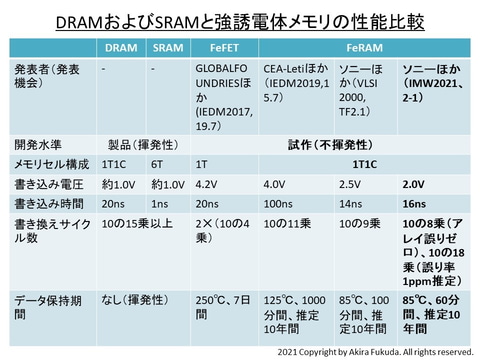 福田昭のセミコン業界最前線】富士通とソニー、IMW 2021で次世代