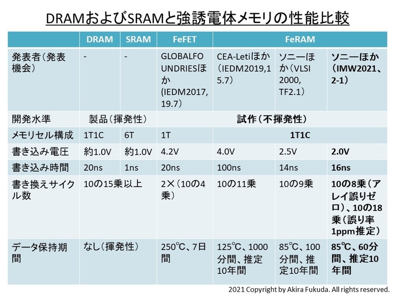 DRAMおよびSRAMと強誘電体メモリの性能比較。表中の右端が今回の開発成果。IMW2021でソニーセミコンダクタソリューションズなどの共同研究チームが発表した論文(論文番号2-1)を基に、筆者が作成したもの