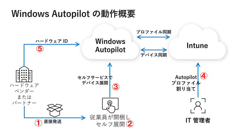【図2】Autopilotの動作概要※(4)、(5)はエンドユーザーがログインする前にあらかじめやっておく必要がある
