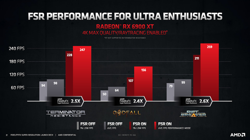 4K最高設定/レイトレーシング有効(TERMINATOR RESISTANCEのみ非対応)時のフレームレート比較。Radeon RX 6900 XTの場合
