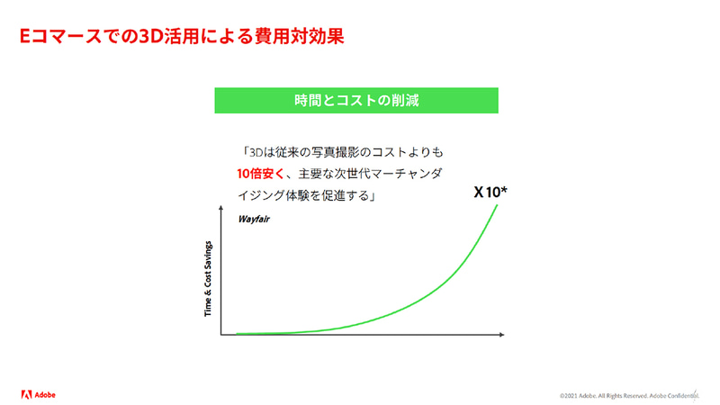 Eコマースでは3D活用で10倍以上の費用対効果も