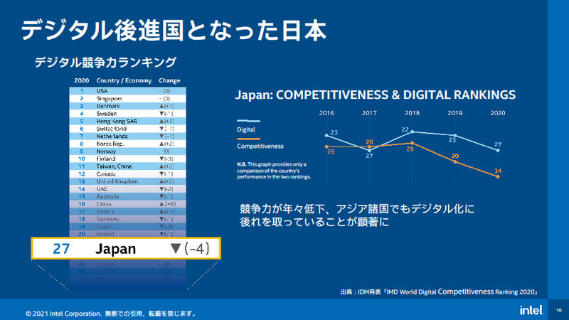デジタル後進国となってしまった日本