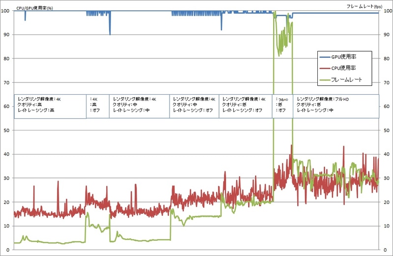 今回試した設定はすべてグラフに落とし込んである。なお、カットシーンではフレームレートが240fpsまで上がり、GPU使用率も急激に低下するため、今回のデータでは除外している。GeForce GTX 1660環境ではレンダリング解像度をフルHDまで下げることでようやく実用的なフレームレートが出るようになった
