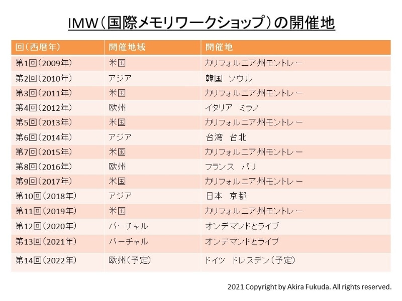 国際メモリワークショップ(IMW)の開催地一覧(2009年～2022年)。2021年までは実績、2022年は予定。過去の資料を基に筆者がまとめた