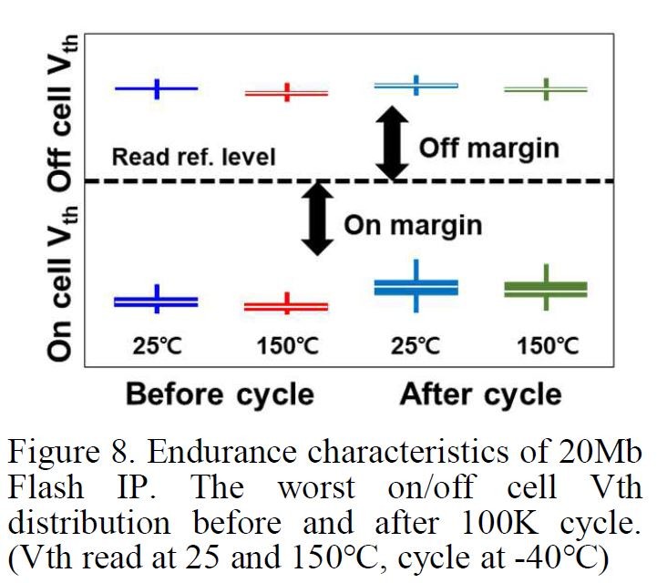 試作した20Mbit埋め込みフラッシュマクロの書き換えサイクル特性。10万回の書き換えサイクルを経ても、十分な読み出しマージンを確保している。IMW2021でSamsungが発表した論文から
