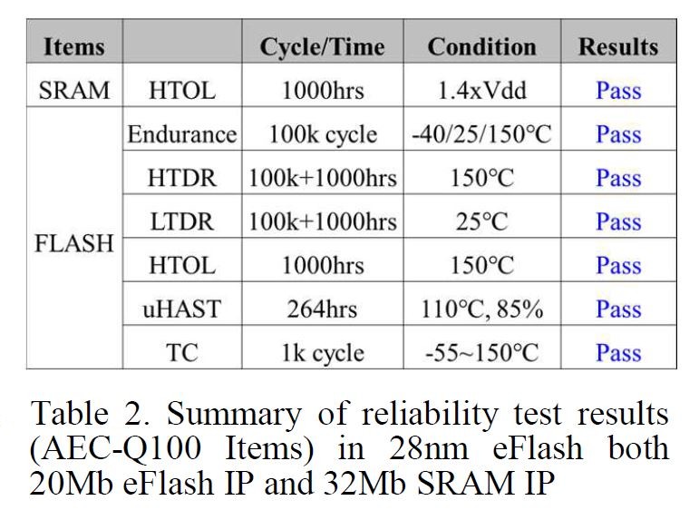 AEC-Q100の試験内容と結果。試験項目は上からHTOL(高温動作寿命)、Endurance(書き換えサイクル)、HTDR(高温データ保持期間)、LTDR(低温データ保持期間)、HTOL、uHAST(バイアスなし高度加速ストレス)、TC(温度サイクル)。全てに合格した。IMW2021でSamsungが発表した論文から