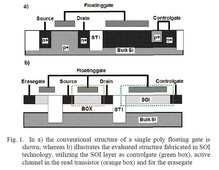 単層の多結晶シリコンを追加するだけで済む埋め込みフラッシュセルの断面構造。上(a)は従来のバルクシリコンを基板とする構造。下(b)はGLOBALFOUNDRIES(GF)が開発したFD-SOIを基板とする構造。制御ゲートと消去ゲートをSOI層に作り込んだ。IMW2021でGFが発表した論文から