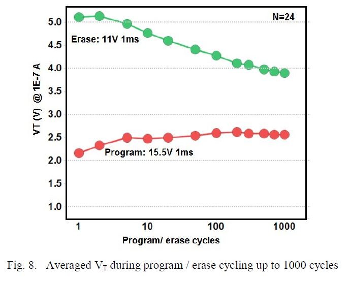 書き換えサイクル特性の測定結果。IMW2021でGFが発表した論文から